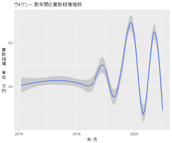 ヴォクシー数年の相場変動