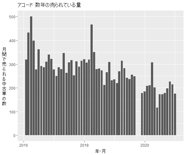 アコード数年の流通量