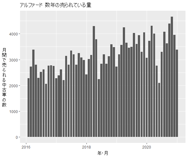 アルファード数年の流通量