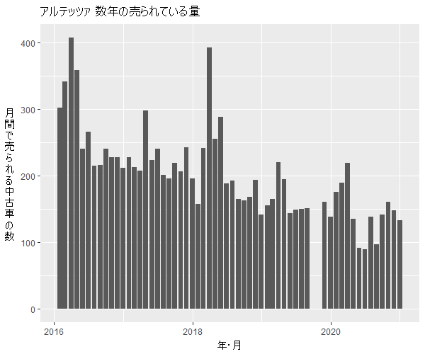 アルテッツァ数年の流通量