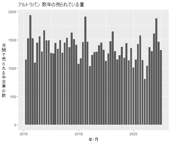 ラパン数年の流通量