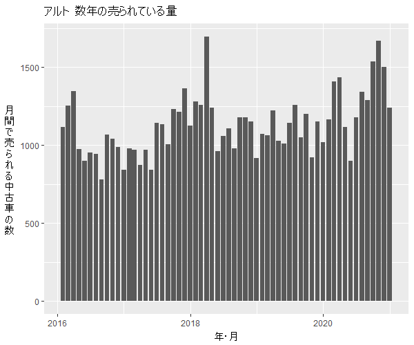アルト数年の流通量