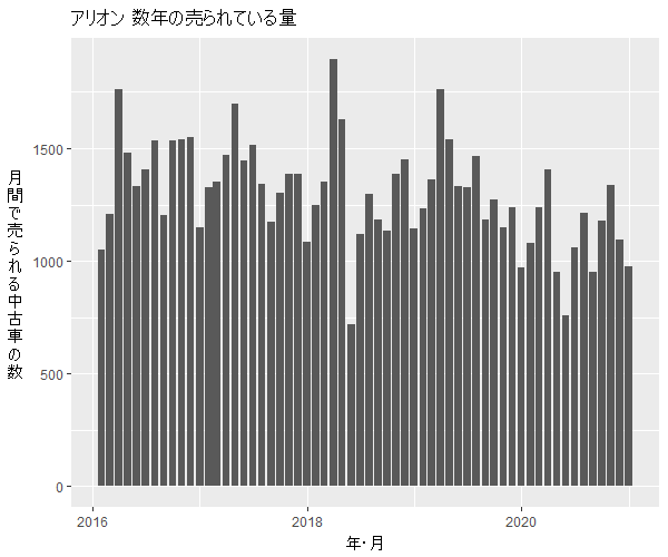 アリオン数年の流通量