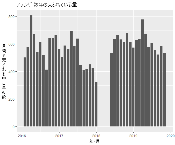アテンザ数年の流通量