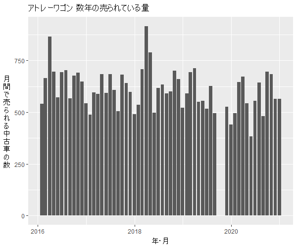 アトレーワゴン数年の流通量