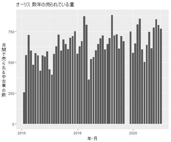 オーリス数年の流通量