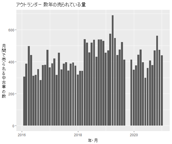 アウトランダー数年の流通量