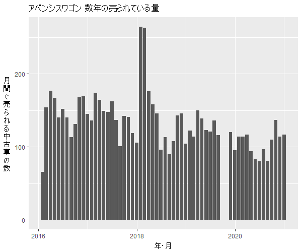 アベンシスワゴン数年の流通量