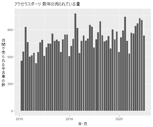 アクセラスポーツ数年の流通量