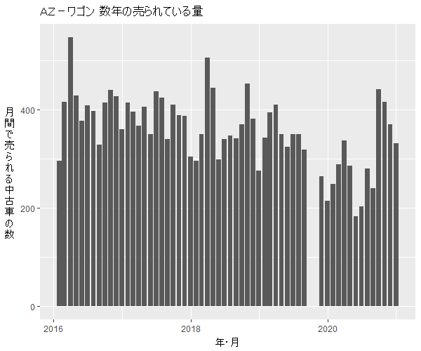 AZワゴン数年の流通量