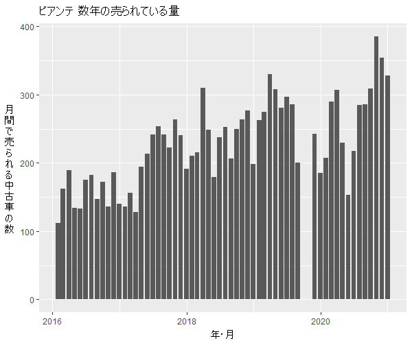 ビアンテ数年の流通量