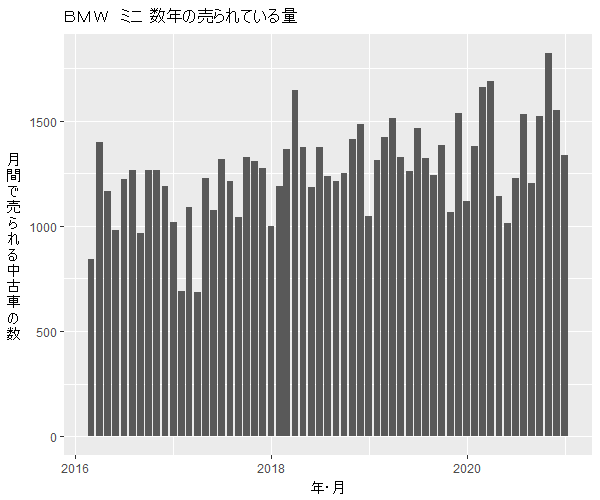 ミニクーパー数年の流通量