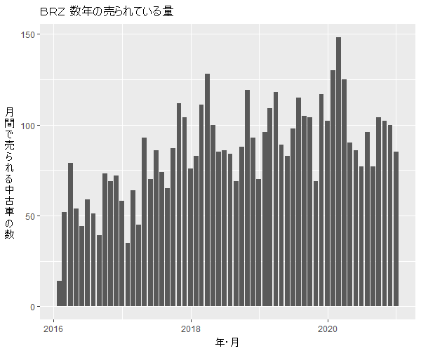 BRZ数年の流通量