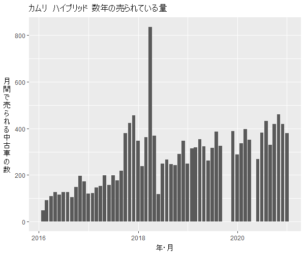 カムリハイブリッド数年の流通量