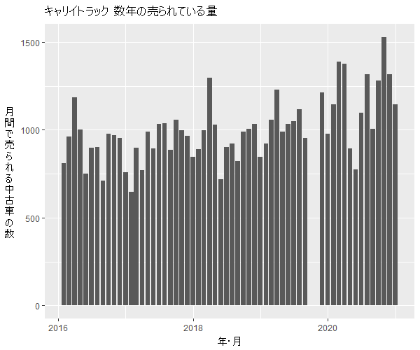 キャリイトラック数年の流通量