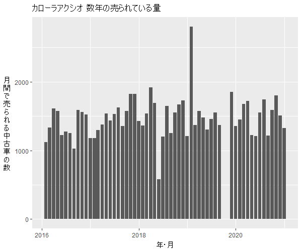 カローラアクシオ数年の流通量