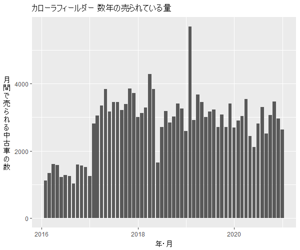 カローラフィールダー数年の流通量