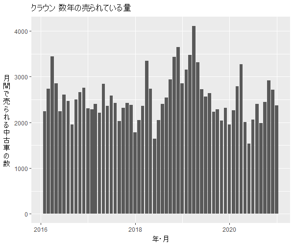クラウン数年の流通量