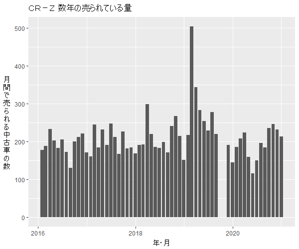 CR-Z数年の流通量