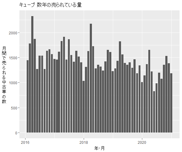 キューブ数年の流通量