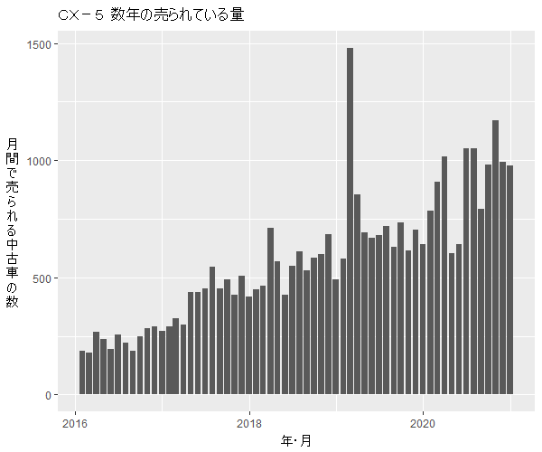 ｃｘ ５の下取りは安い リセールバリュー 3年落ち 5年落ち 7年落ち あんとり