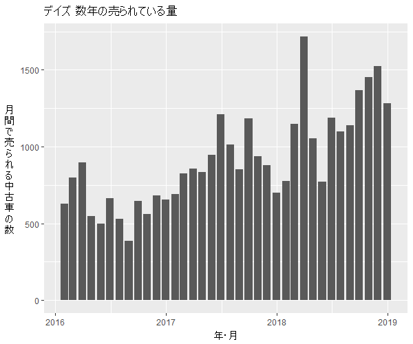 デイズ数年の流通量