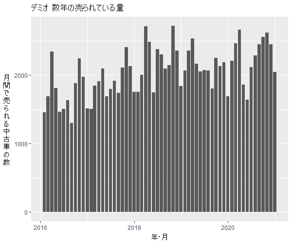 デミオ数年の流通量