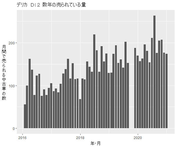 デリカD:2数年の流通量