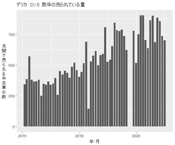 デリカD:5数年の流通量