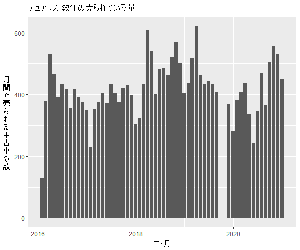 デュアリス数年の流通量