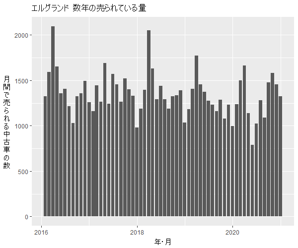 エルグランド数年の流通量