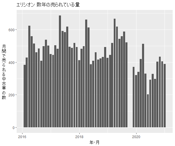 エリシオン数年の流通量