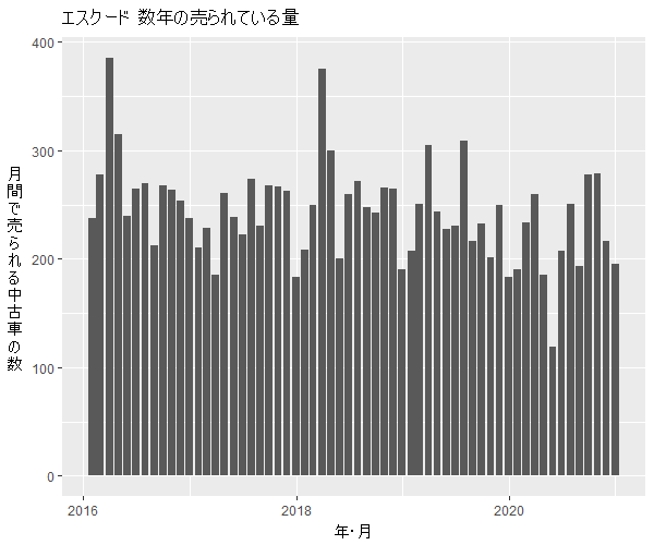 エスクード数年の流通量