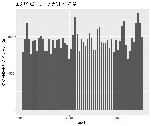 エブリイワゴン数年の流通量