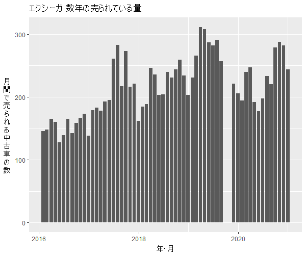 エクシーガ数年の流通量