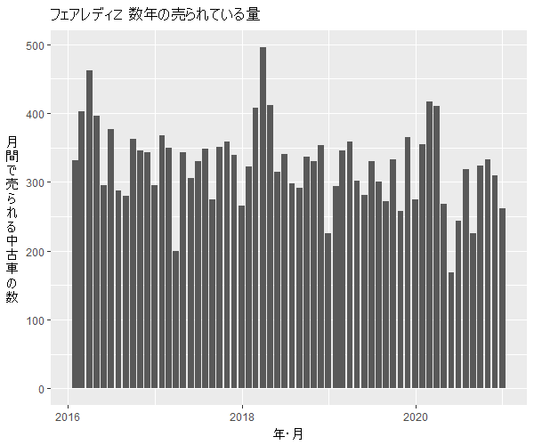フェアレディZ数年の流通量