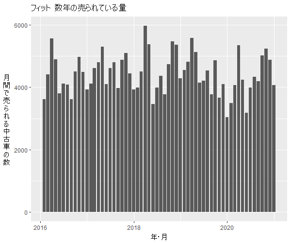 フィット数年の流通量