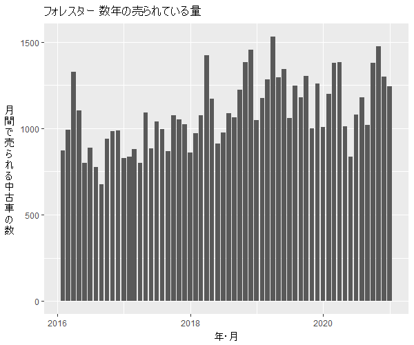 フォレスター数年の流通量