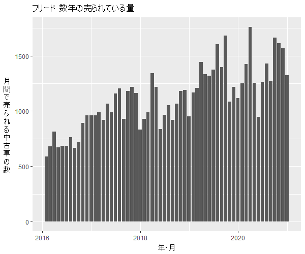 フリード数年の流通量