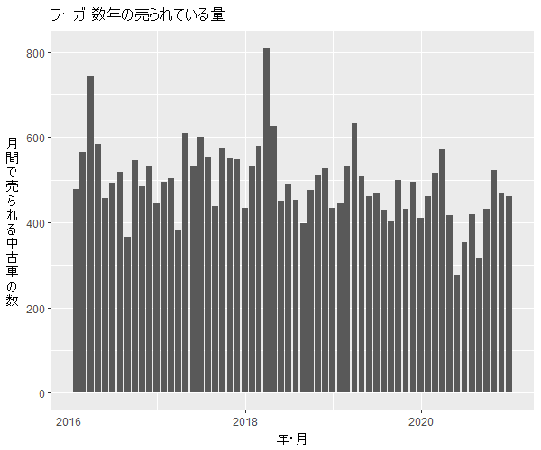 フーガ数年の流通量