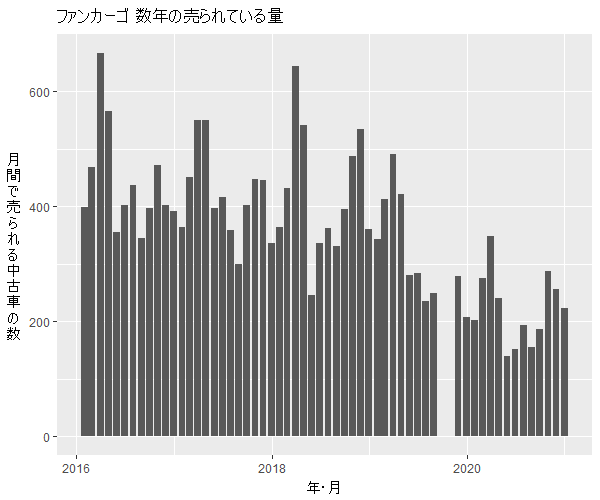ファンカーゴ数年の流通量