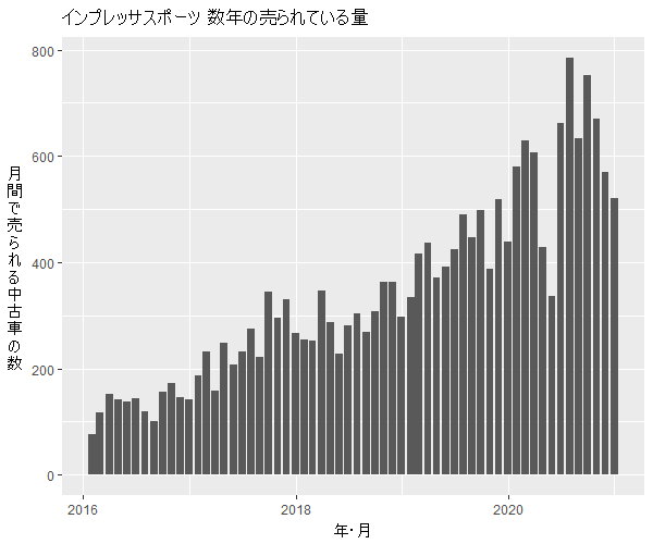 インプレッサスポーツ数年の流通量