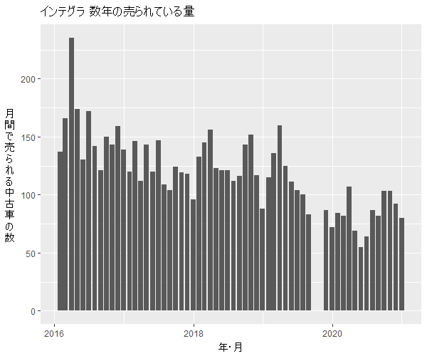 インテグラ数年の流通量