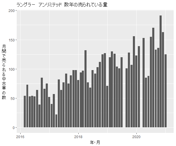 ラングラーアンリミテッド数年の流通量