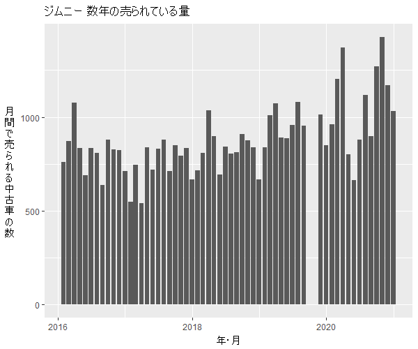 ジムニー数年の流通量