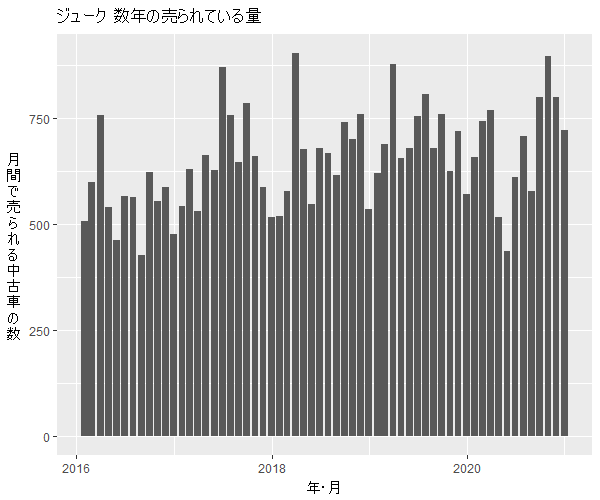 ジューク数年の流通量