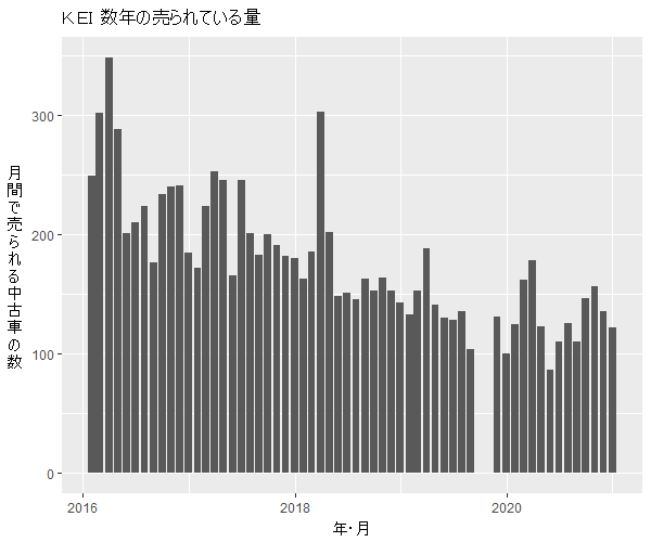 Kei数年の流通量