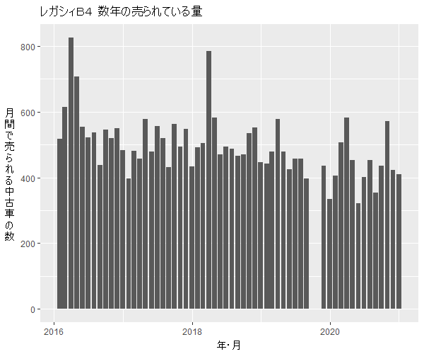 レガシィB4数年の流通量