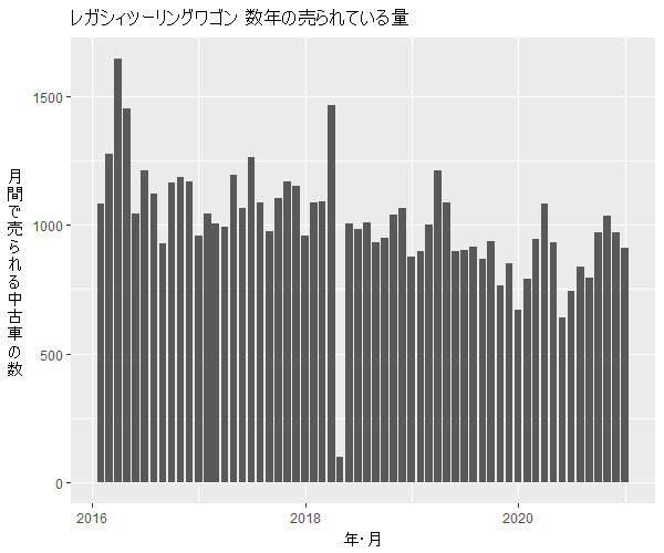 レガシィツーリングワゴン数年の流通量