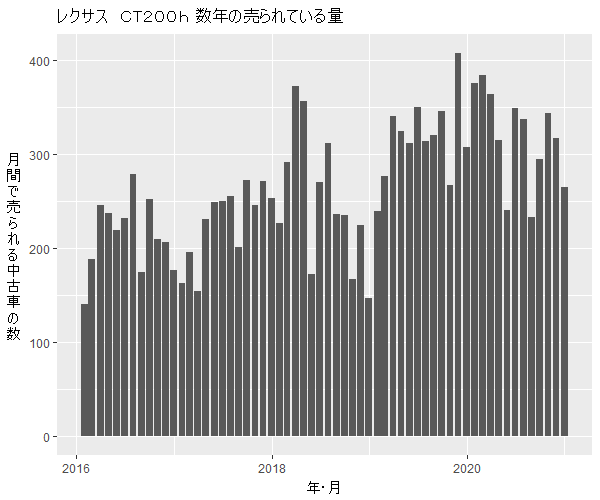 レクサスCT200h数年の流通量
